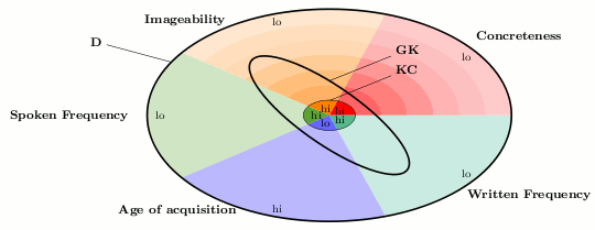 Psycholinguistic variables